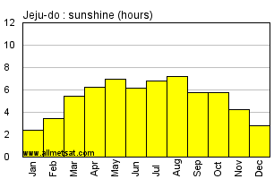 Jeju-do South Korea Annual Precipitation Graph